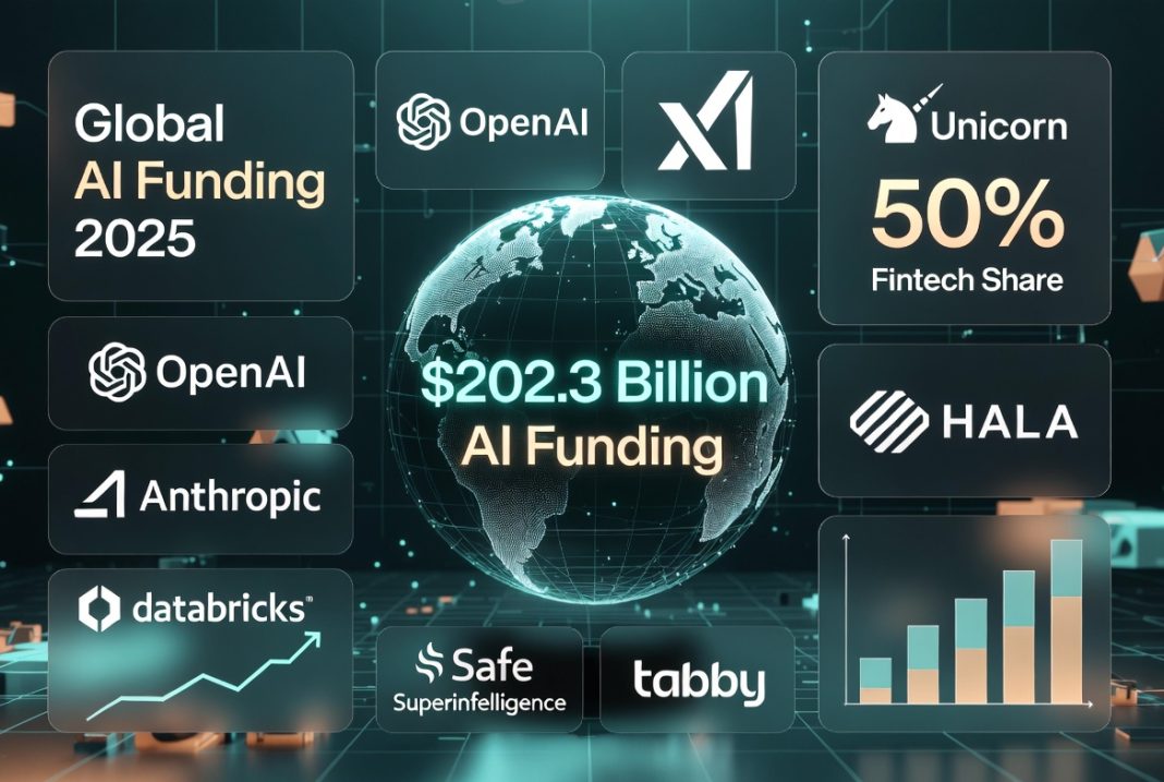 AI ফান্ডিং ২০২৫-এ $২০২.৩ বিলিয়ন — ফিনটেকের ৫০% শেয়ার