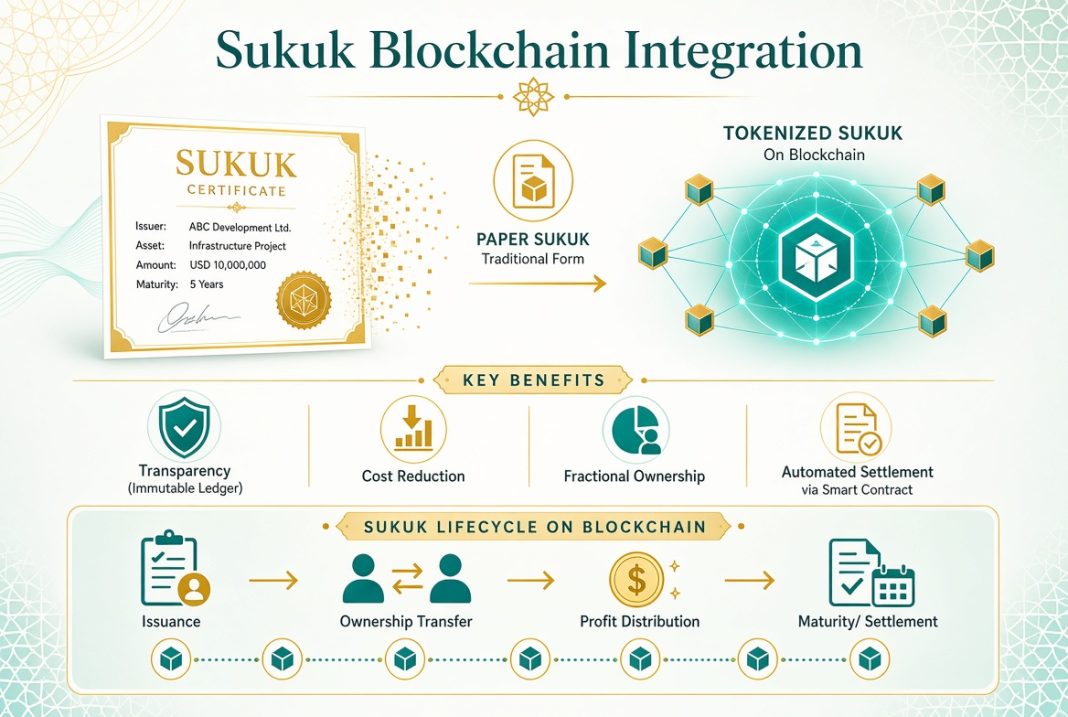 Sukuk Blockchain Integration