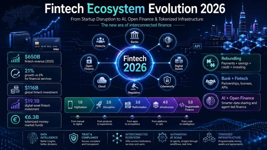 Fintech Ecosystem Evolution 2026: Startup Disruption থেকে AI, Open Finance ও Tokenised Infrastructure-এর নতুন যুগ