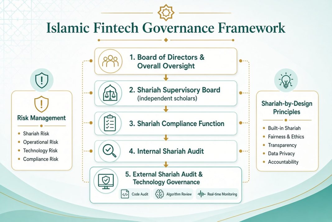 Islamic Fintech Governance Framework