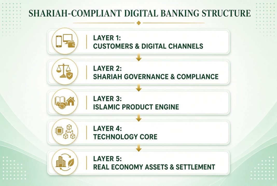 Shariah-Compliant Digital Banking Structure