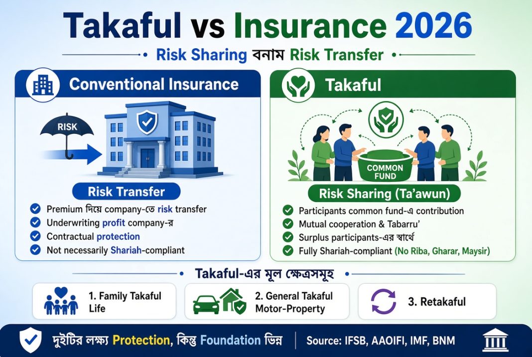 Takaful vs Insurance 2026: Risk Sharing বনাম Risk Transfer—দুই Protection Model-এর আসল পার্থক্য